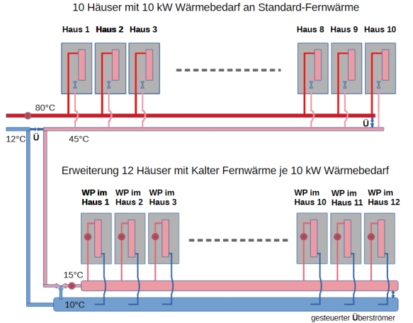 Schema Erweiterung